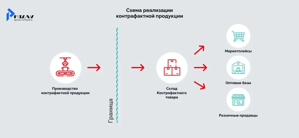Схема продажи контрафактной продукции
