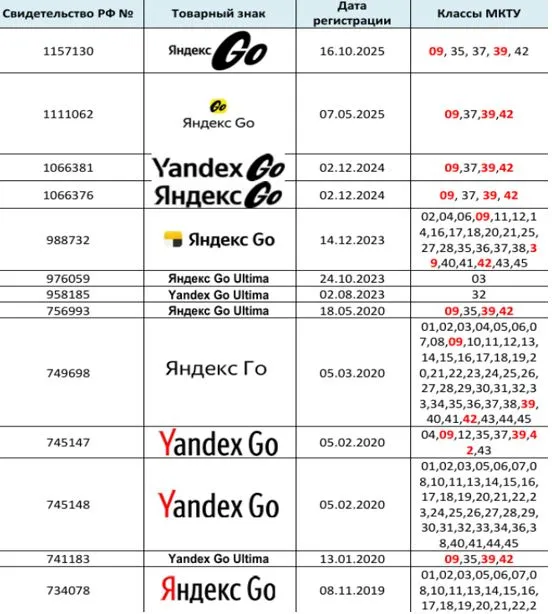 Товарные знаки Яндекса с использованием GO