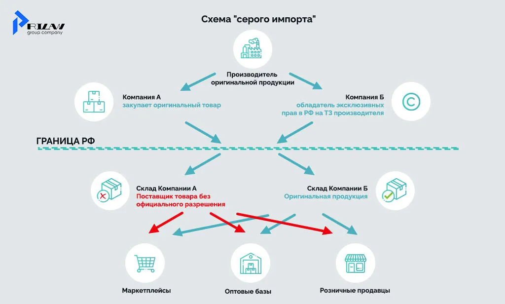 Схема поставки товара без разрешения производителя