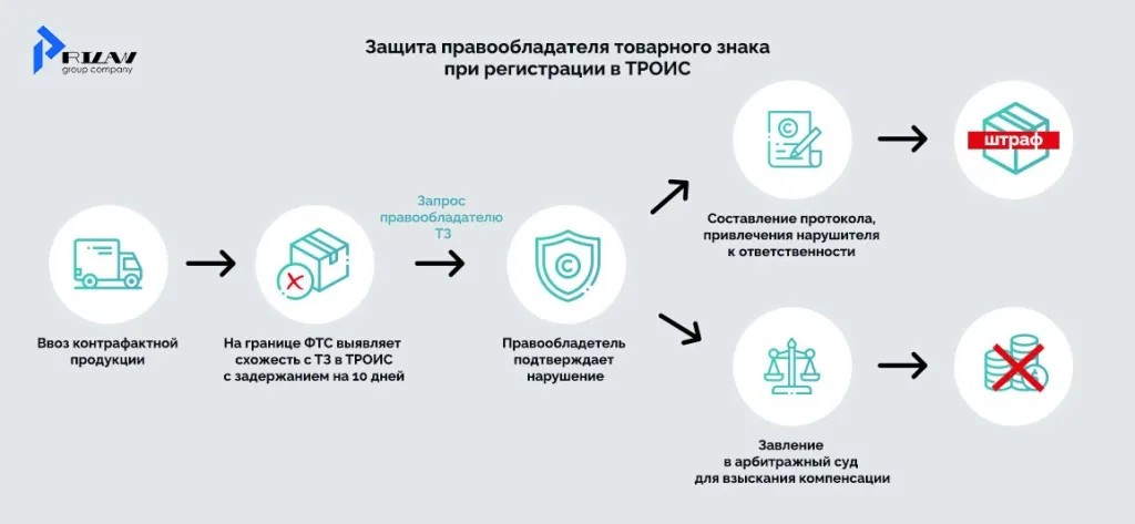 Защита товарного знака через ТРОИС