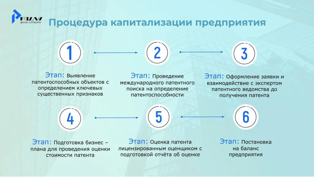 Процесс разработки и создания объектов нематериальных активов 