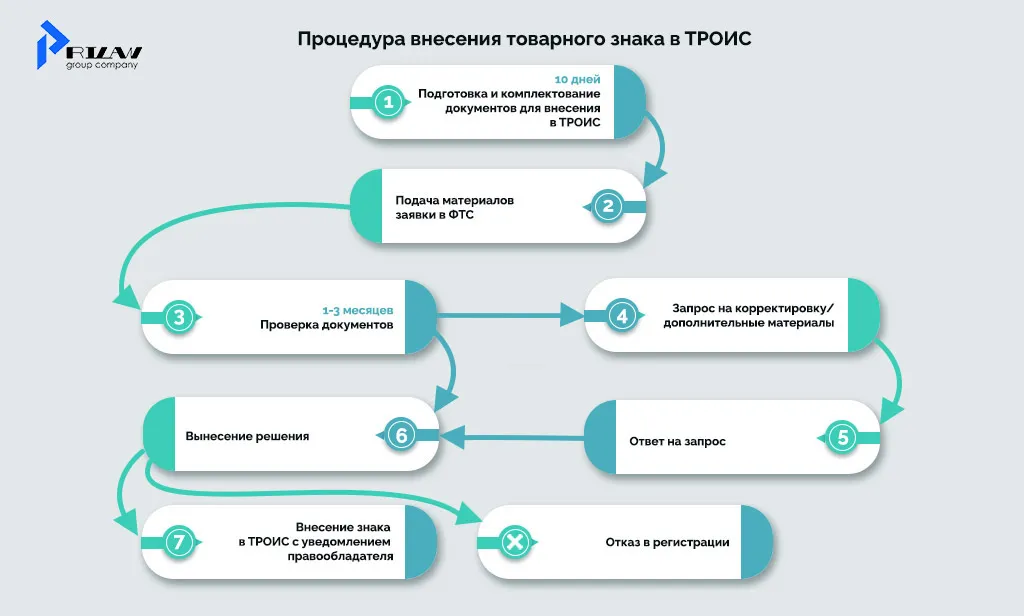 Включение товарного знака в реестр ТРОИС