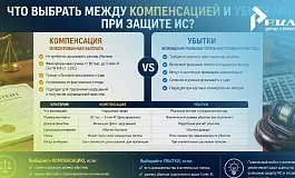10 млн на кону: как выбрать между компенсацией и убытками при защите ИС?