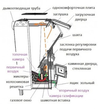 Устройство для вывода дымогазов из топливного бункера в период  загрузки топлива